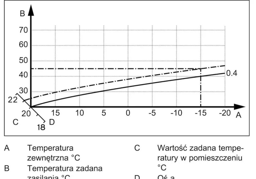 Krzywa grzewcza dla podłogówki - od jakiej wartości zacząć?