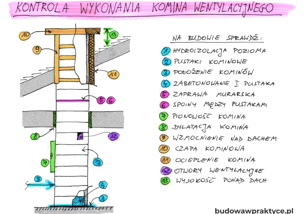 Napowietrzenie kominka przez dach - jak zrobić to dobrze?
