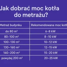 Tabela podpowiada, jaka moc przyłączeniowa do domu jest potrzebna w zależności od metrażu. Od 6-8 kW dla małych domów do 20-25 kW dla dużych.
