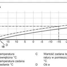 Wykres pokazuje, jaka krzywa grzewcza dla podłogówki jest optymalna. Zależność temperatury zasilania (B) od temperatury zewnętrznej (A).