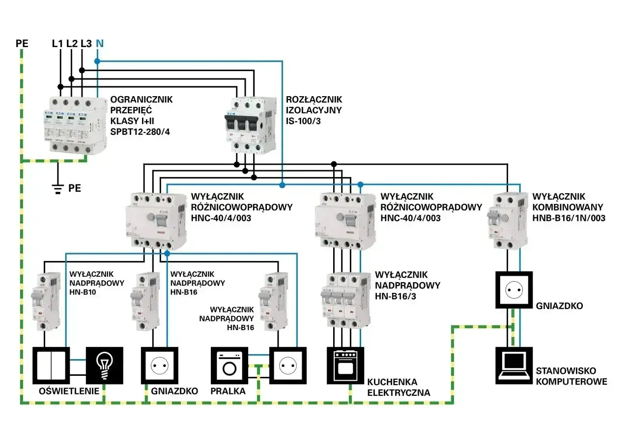 Schemat instalacji elektrycznej domu z ogranicznikami przepięć klasy I+II, wyłącznikami różnicowoprądowymi i nadprądowymi.