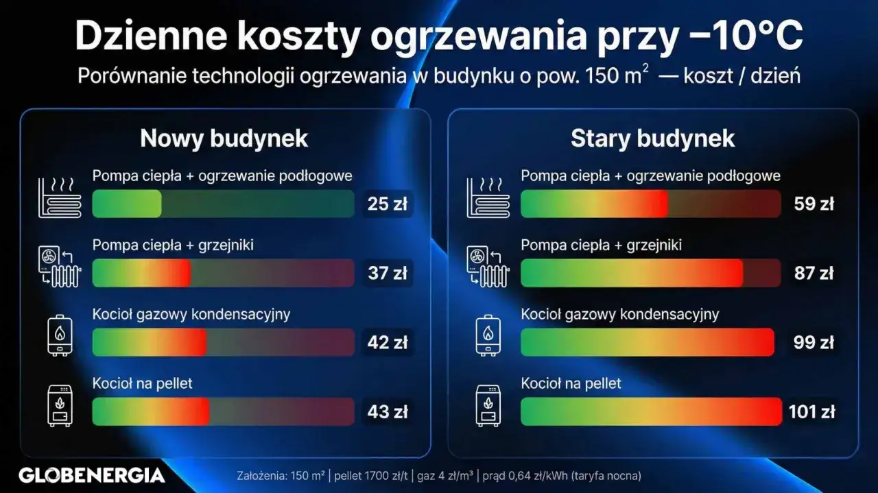 Porównanie dziennych kosztów ogrzewania przy -10°C: pompa ciepła czy kocioł gazowy w nowym i starym budynku.