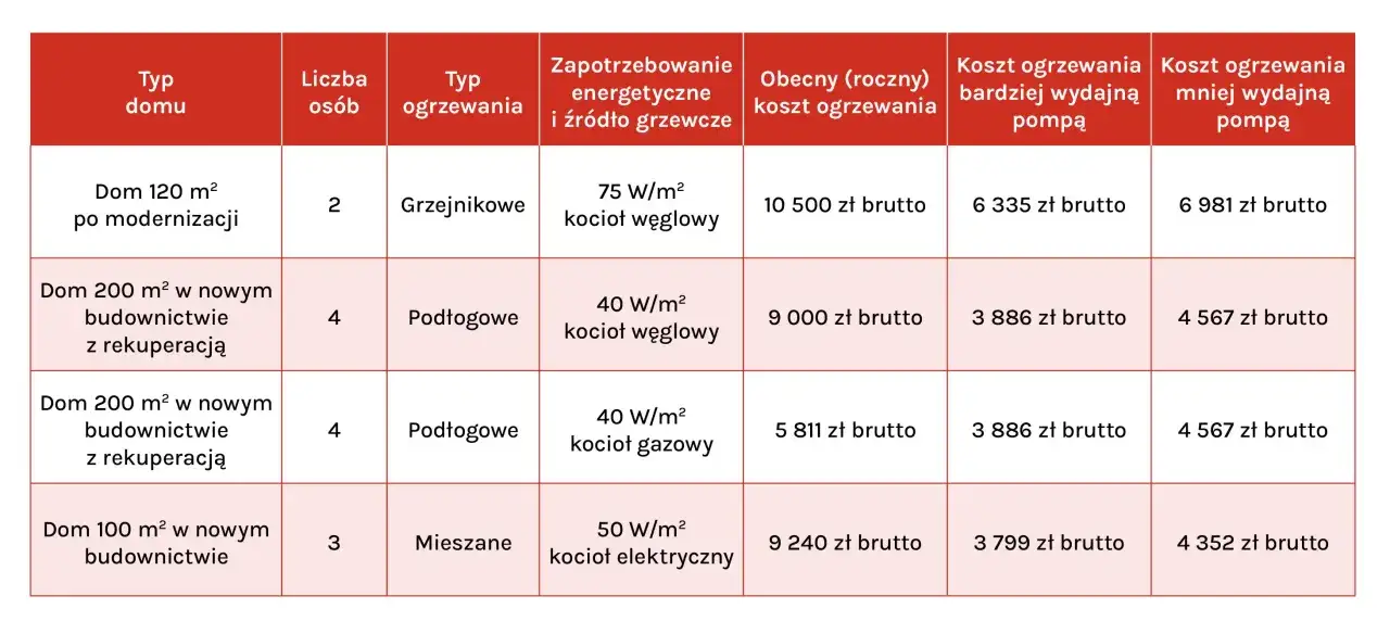 Tabela porównuje koszty ogrzewania różnych domów, pomagając wybrać jakie ogrzewanie do domu będzie najlepsze.