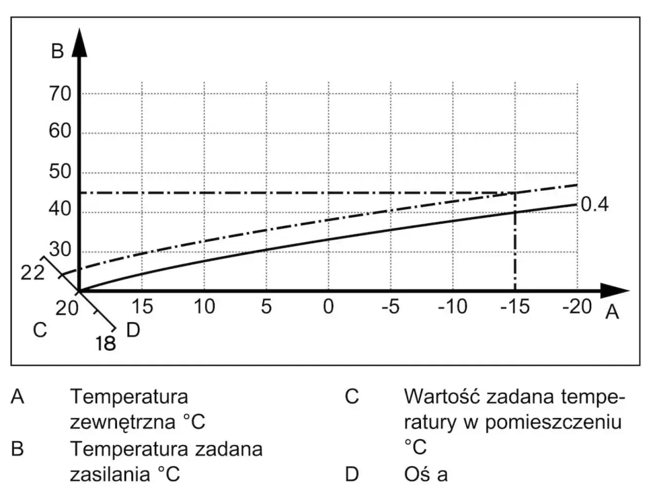 Wykres pokazuje, jaka krzywa grzewcza dla podłogówki jest optymalna. Oś A to temperatura zewnętrzna, B to temperatura zasilania, a C to zadana temperatura w pomieszczeniu.