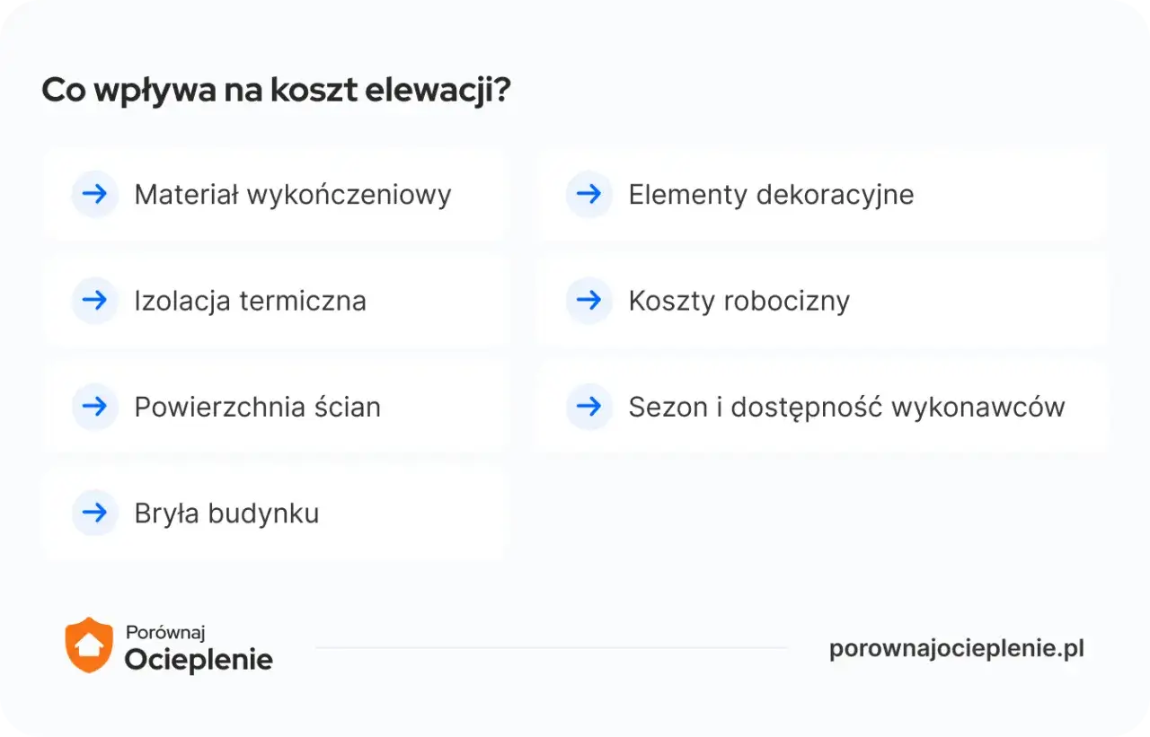 Co wpływa na koszt elewacji? Materiał, izolacja, powierzchnia, bryła, dekoracje, robocizna, sezon. Przykładowy kosztorys elewacji zależy od tych czynników.