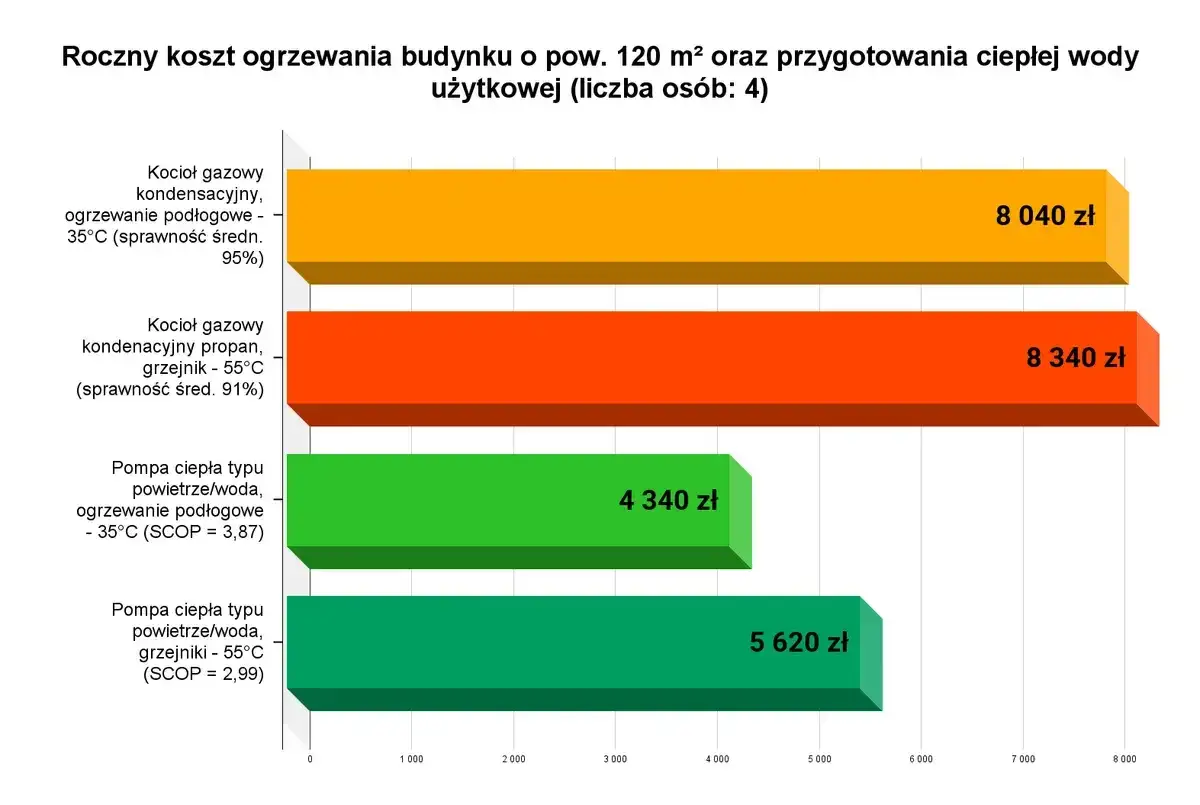 Porównanie rocznych kosztów ogrzewania: ogrzewanie gazowe czy pompa ciepła. Pompa ciepła powietrze/woda z ogrzewaniem podłogowym jest najtańsza.