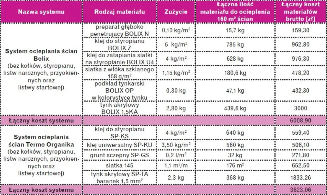 Przykładowy kosztorys elewacji: system ocieplania ścian Bolix i Termo Organika, materiały, zużycie, ilości i koszty.