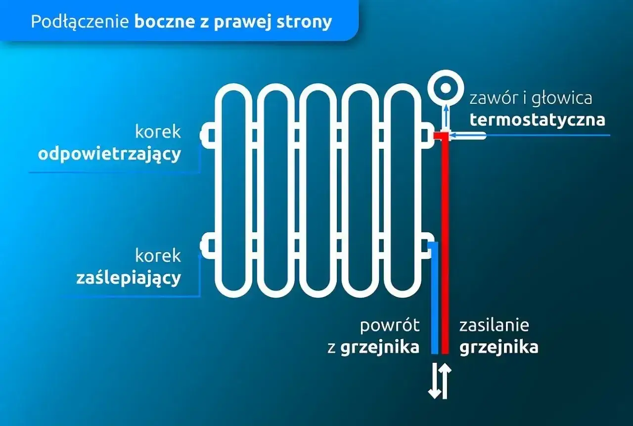 Schemat podłączenia grzejnika z boku. Pokazuje, czy grzejnik powinien być w poziomie, odpowietrznik, korek zaślepiający, zawór termostatyczny, zasilanie i powrót.