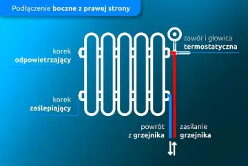 Schemat podłączenia grzejnika z boku. Pokazuje, czy grzejnik powinien być w poziomie, odpowietrznik, korek zaślepiający, zawór termostatyczny, zasilanie i powrót.