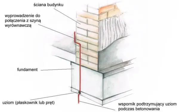 Uziom fundamentowy i bednarka w fundamencie - jak zrobić to dobrze