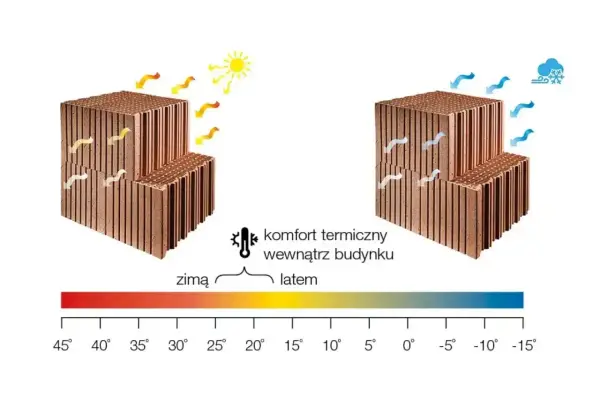 Wymiary Porothermu - jak dobrać właściwy format ściany?