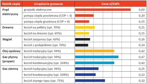 Najtańsze ogrzewanie domu? Ranking, który zaskakuje!