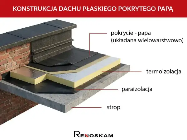 Lepik bitumiczny - zastosowanie, rodzaje i błędy