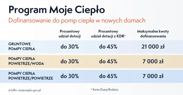 Dotacja na pompę ciepła - który program wybrać?