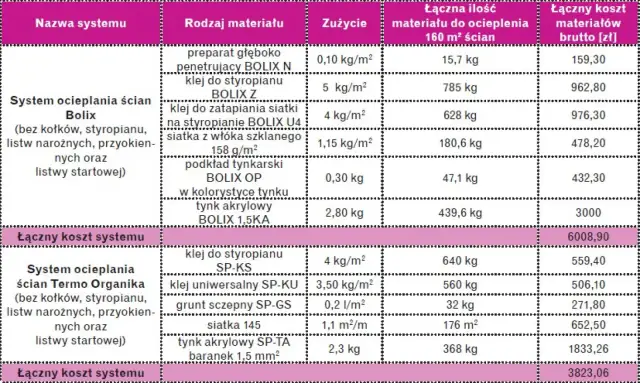 Przykładowy kosztorys elewacji: system Bolix (6008,90 zł) i Termo Organika (3823,06 zł).