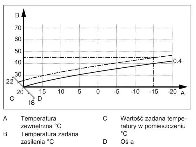 Wykres pokazuje, jaka krzywa grzewcza dla podłogówki jest optymalna. Zależność temperatury zasilania (B) od temperatury zewnętrznej (A).