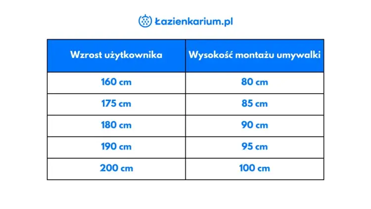 Wysokość blatu w łazience - Jaka jest idealna?